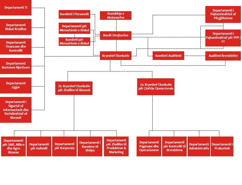 Struktura Organizative e Bankës